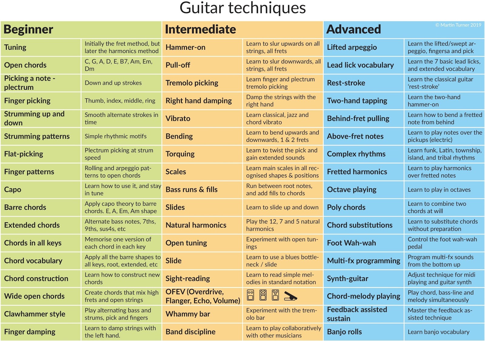 Guitar Techniques